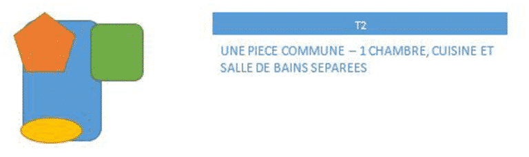 T1,T2,T3,...  Différences, Définition, Surface, Taille, Nombre de pièces