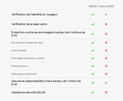 Aircover assurance Airbnb Hotes : Tout Savoir (+7 nouveautés)