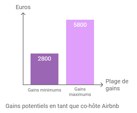 Combien gagne co hôte airbnb