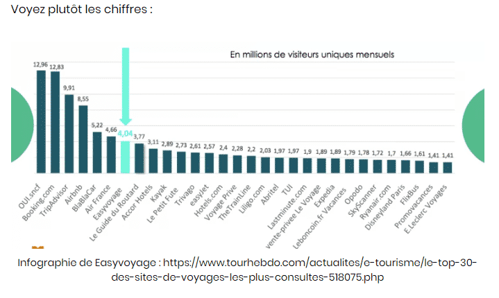 Tourisme digital : voici son impact sur le Tourisme (et comment l'utiliser)