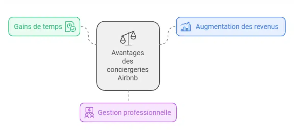 Les avantages des conciergeries Airbnb (Eldorado)