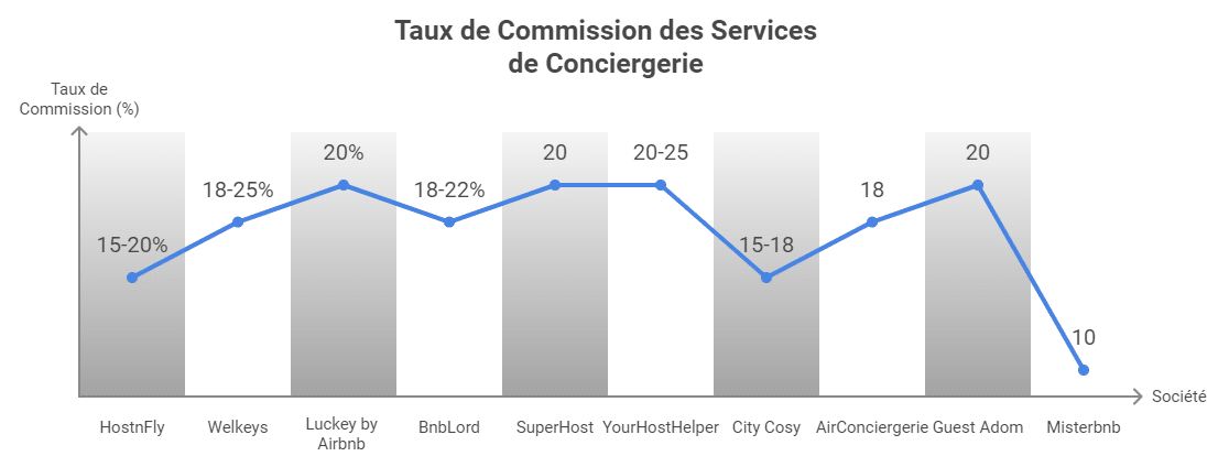 frais conciergerie