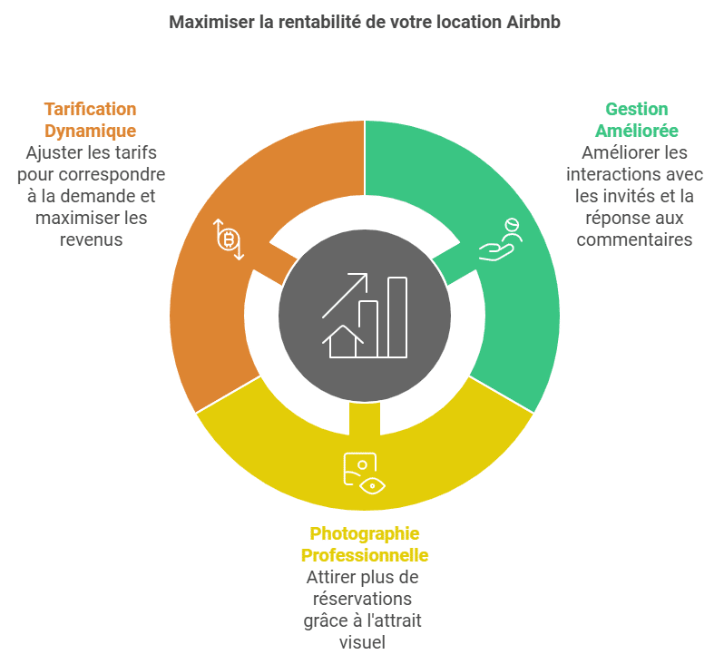 maximiser la rentabilité de votre location Airbnb 