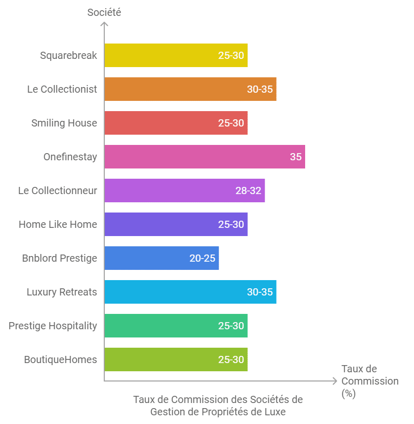 frais de conciergerie airbnb