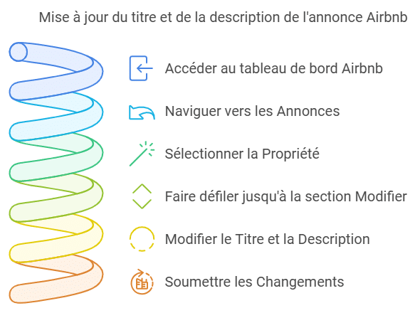 titre accrocheur airbnb