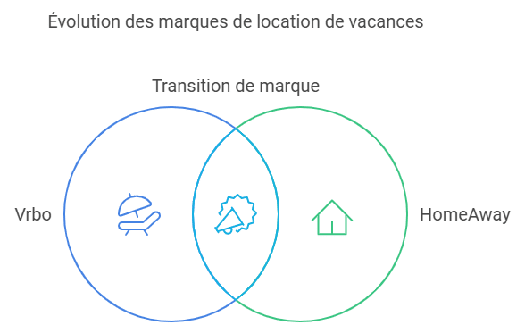 Annonce VRBO optimisée pour les locations saisonnières en France