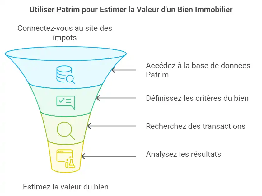 patrim-synthèse-utilisation