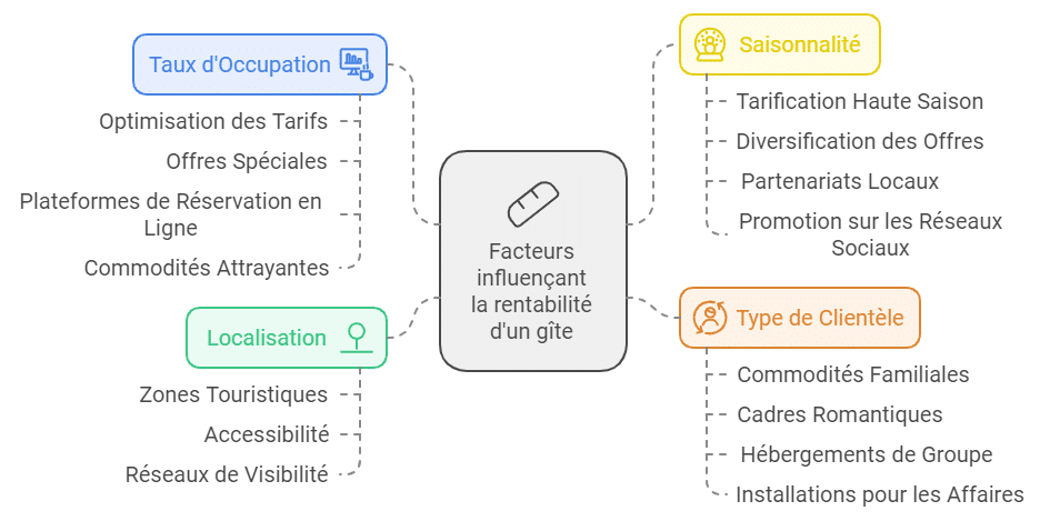 rentabilité d'un gîte