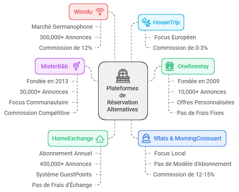 Altérnatives Airbnb