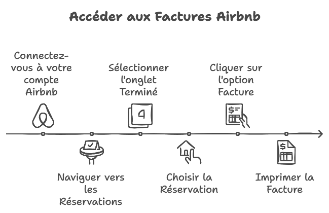 Récuperer facture Airbnb