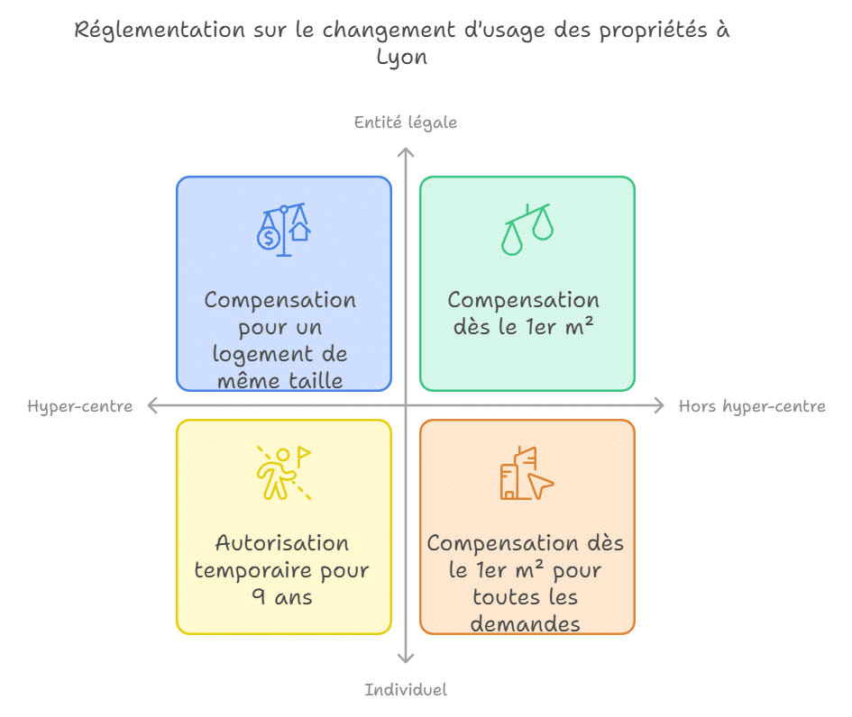 réglementation location saisonnière Lyon