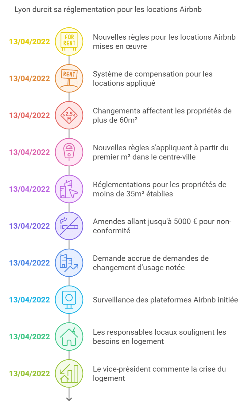 réglementation location saisonnière Lyon