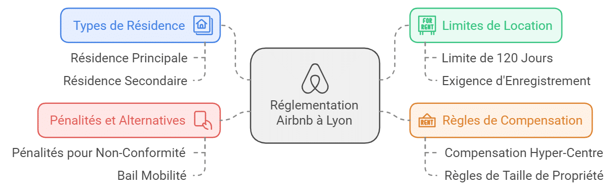 réglementation location saisonnière Lyon