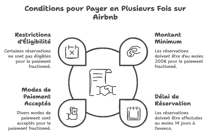 airbnb paiement plusieurs fois