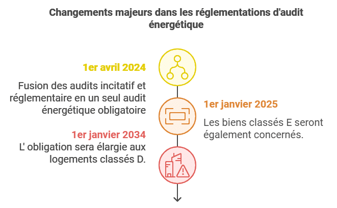 Audit Énergétique en 2024