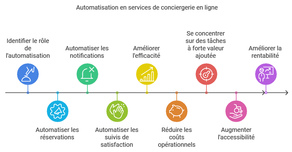 conciergerie en ligne