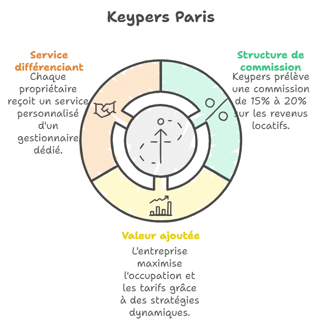 Keypers Paris