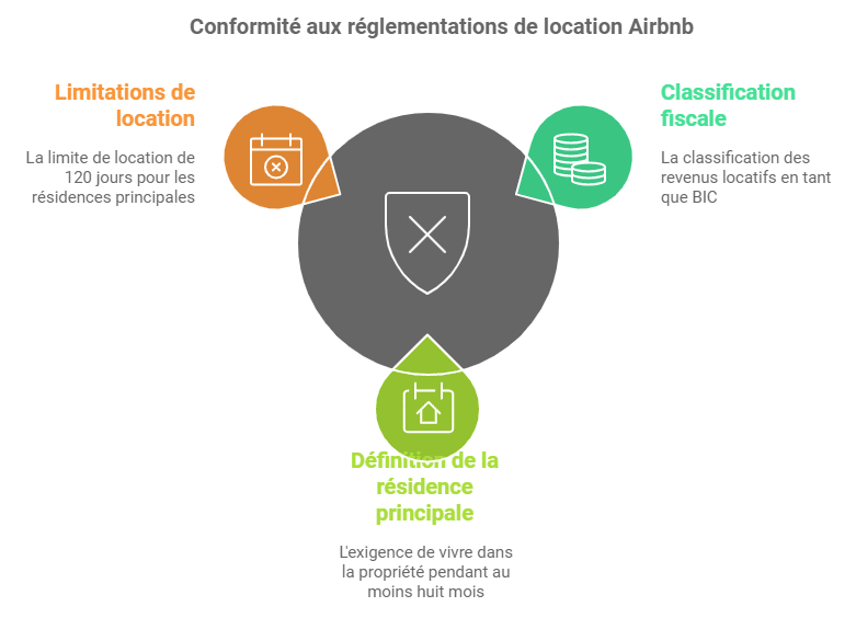 fiscalité pour louer sa résidence principale sur Airbnb 