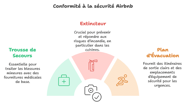 liste équipement airbnb