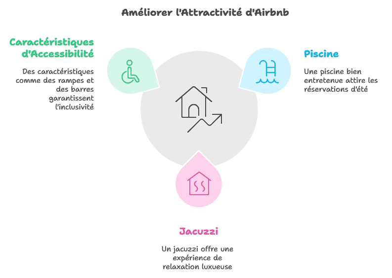 liste équipement airbnb