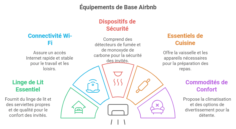 liste équipement airbnb