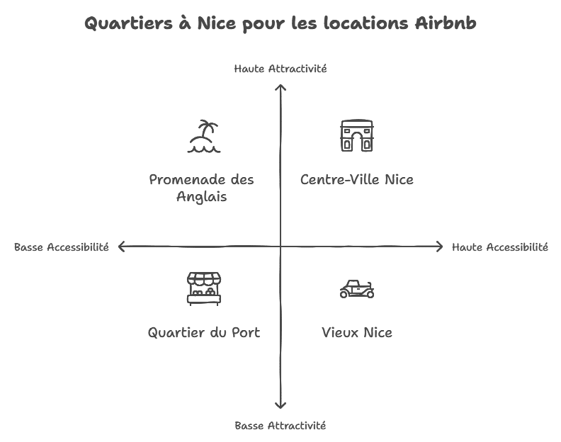 location nice airbnb