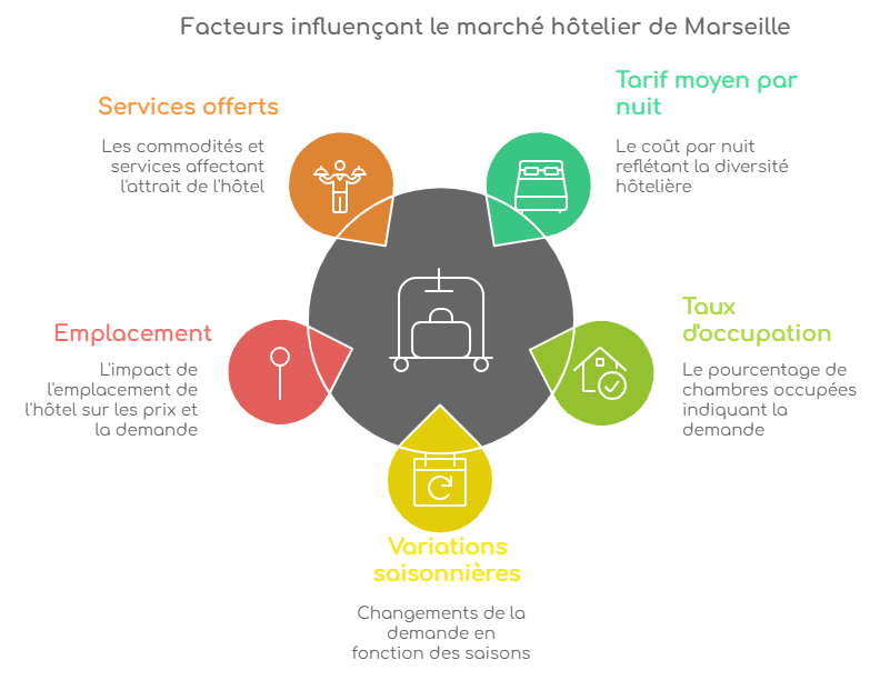 locations Airbnb à Marseille