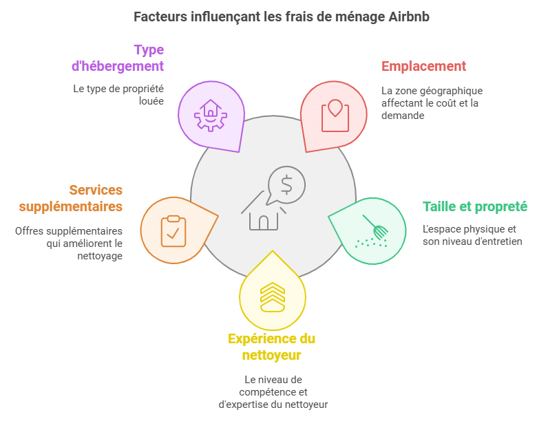 ménage airbnb