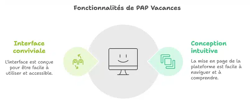 PAP Vacances : Plateforme intuitive et conviviale