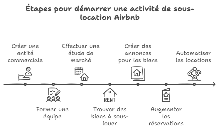 principe Sous-Location Airbnb