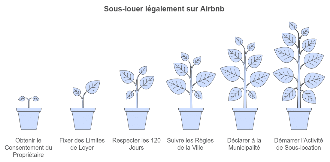 principe Sous-Location Airbnb