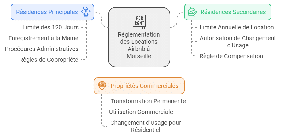  Louer un Airbnb à Marseille