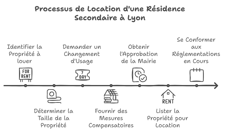 réglementation location saisonnière Lyon