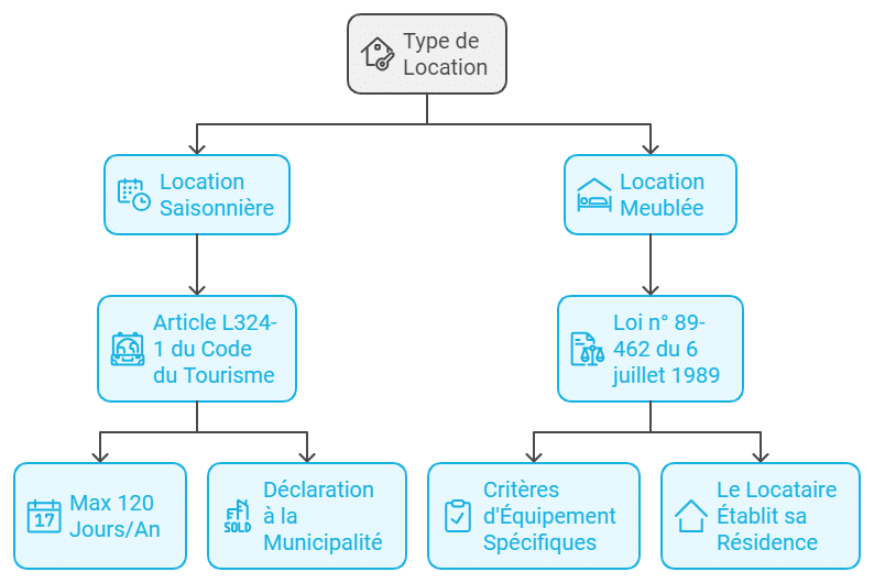 Location saisonnière et location meublée 