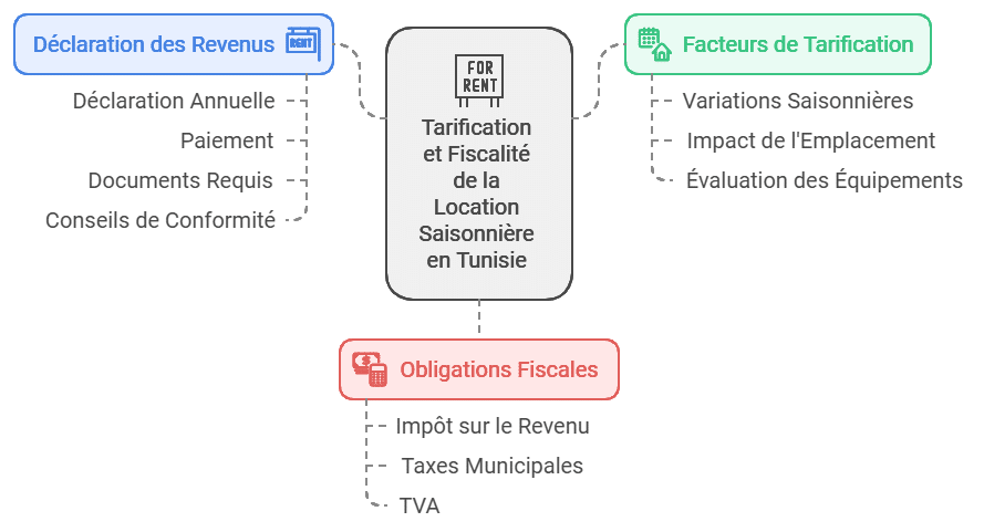 règlementation location saisonnière Tunisie