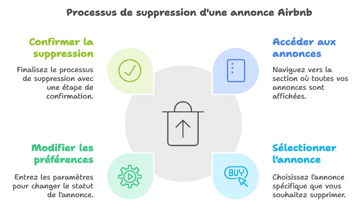 supprimer annonce airbnb