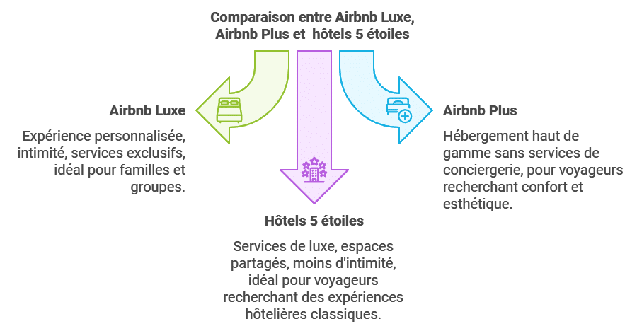 Airbnb Luxe