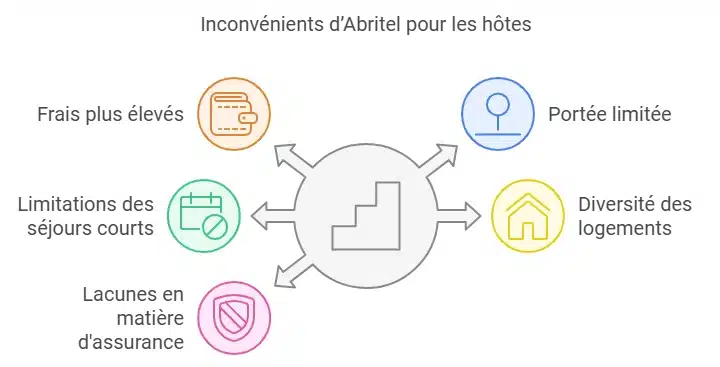 Les inconvénients d’Abritel pour les hôtes