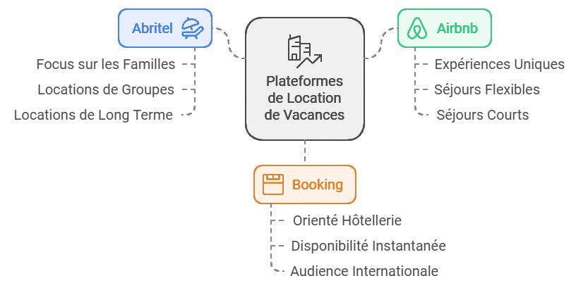 Comparatif : Abritel, Airbnb et Booking