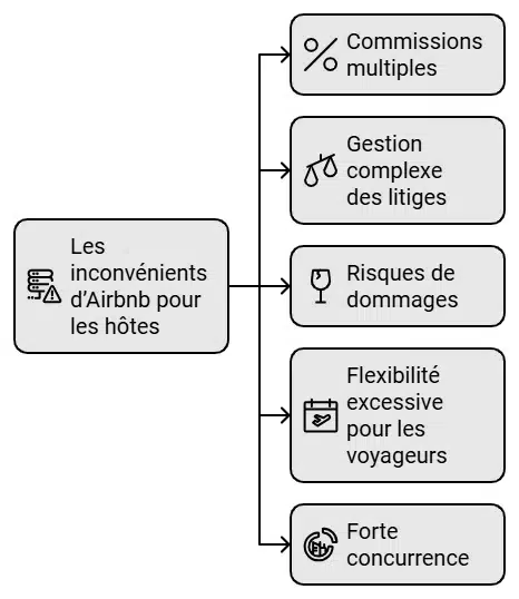 Les inconvénients d’Airbnb pour les hôtes