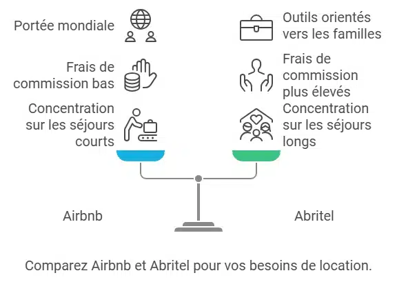 Airbnb vs Abritel