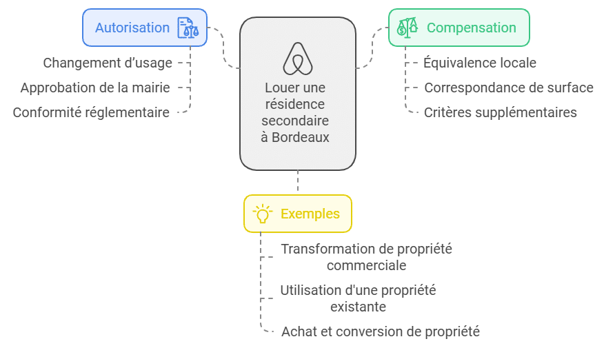 airbnb bordeaux