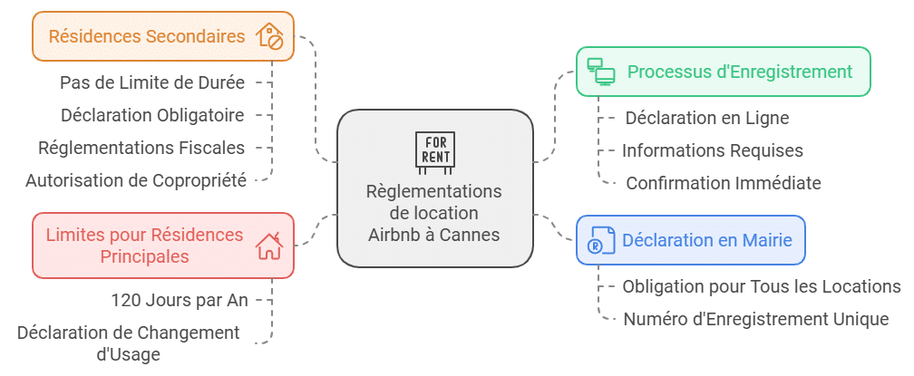 airbnb cannes réglementation