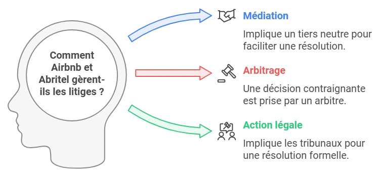 Airbnb ou abritel