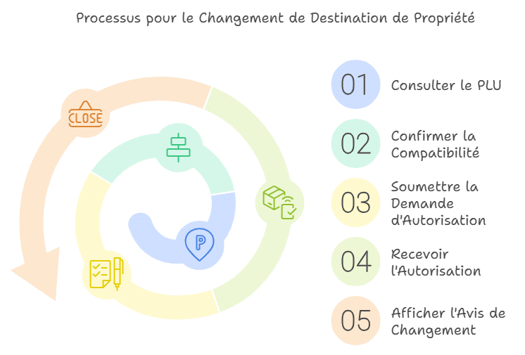 changement destination local commercial