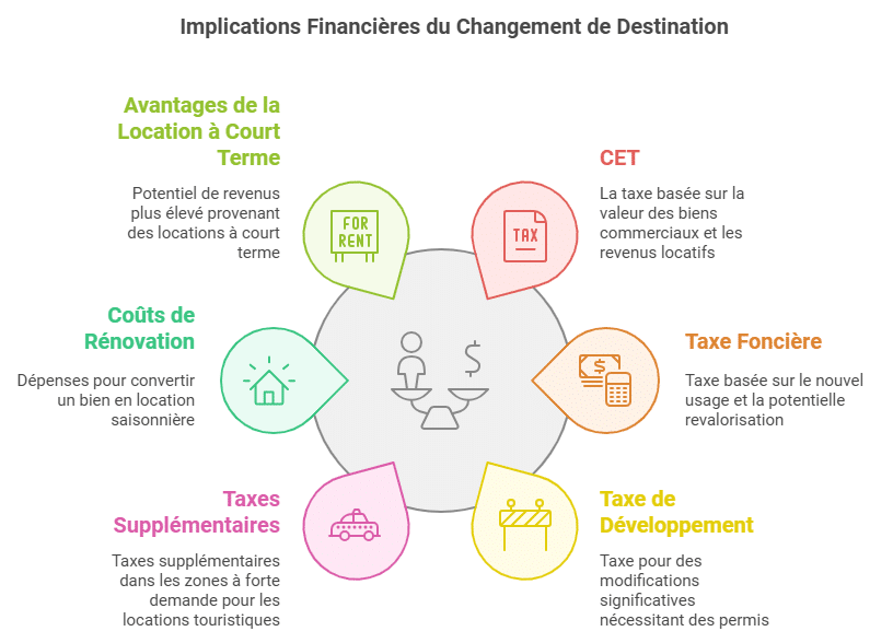 changement destination local commercial