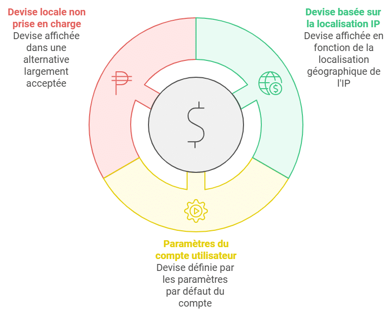 changer devise airbnb