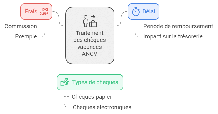 cheque vacances booking