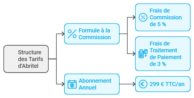 abtitel location saisonniere