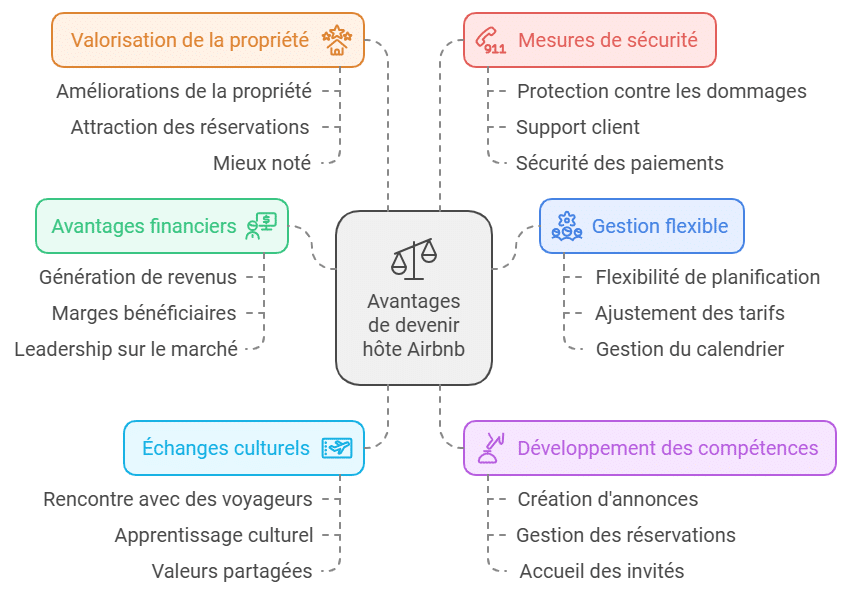 devenir hôte airbnb